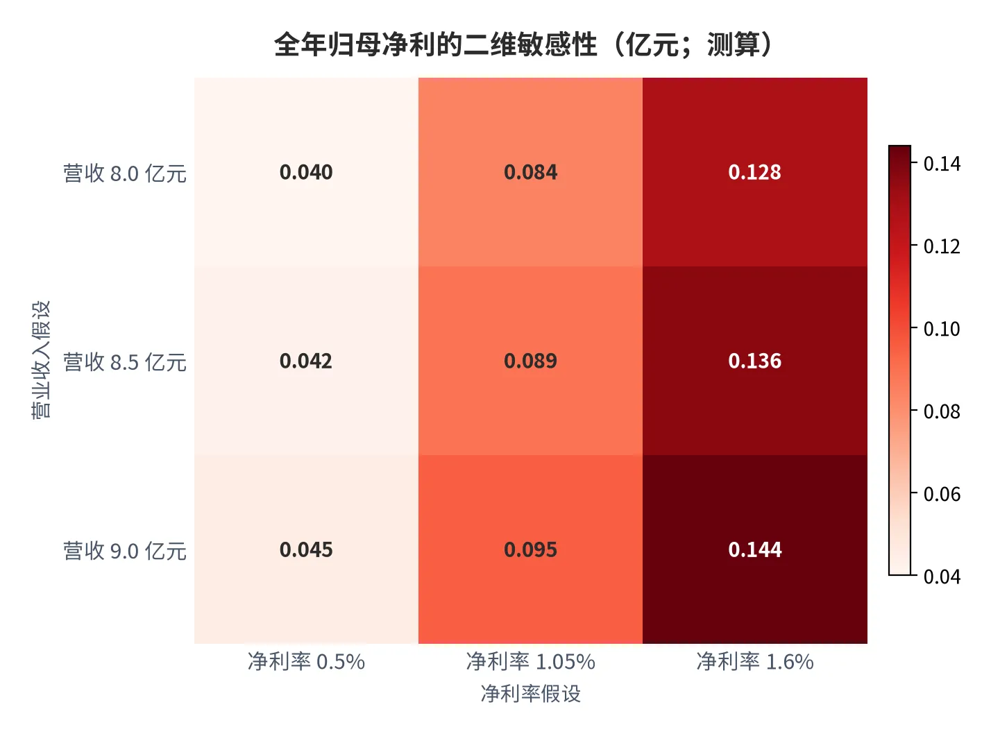 图 11：全年归母净利对营业收入与净利率的二维敏感性（亿元；2026 年情景，属测算）。资料来源：云上有品测算，锚定 [4][15]