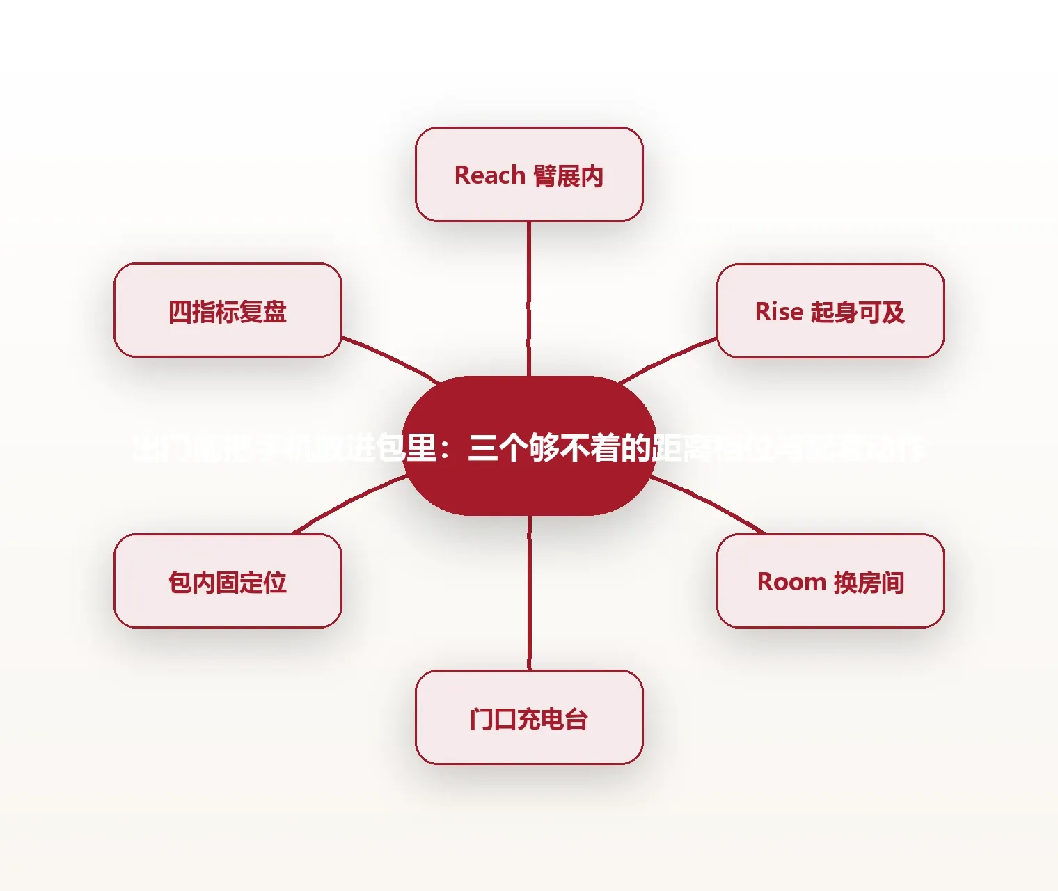 出门前把手机放进包里:三个够不着的距离档位与配套动作 思维导图
