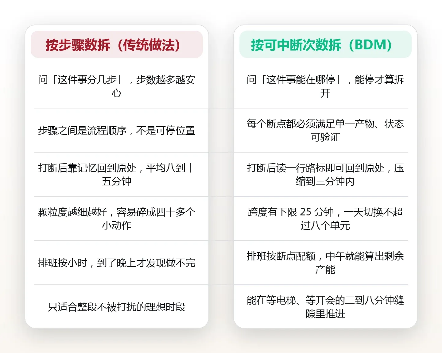 一件活拆到几步才算合适:用可中断次数衡量颗粒度 对比图