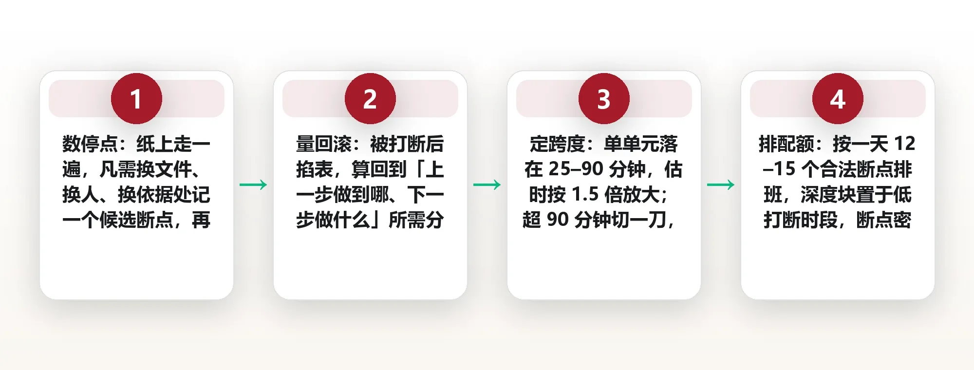 一件活拆到几步才算合适:用可中断次数衡量颗粒度 框架图