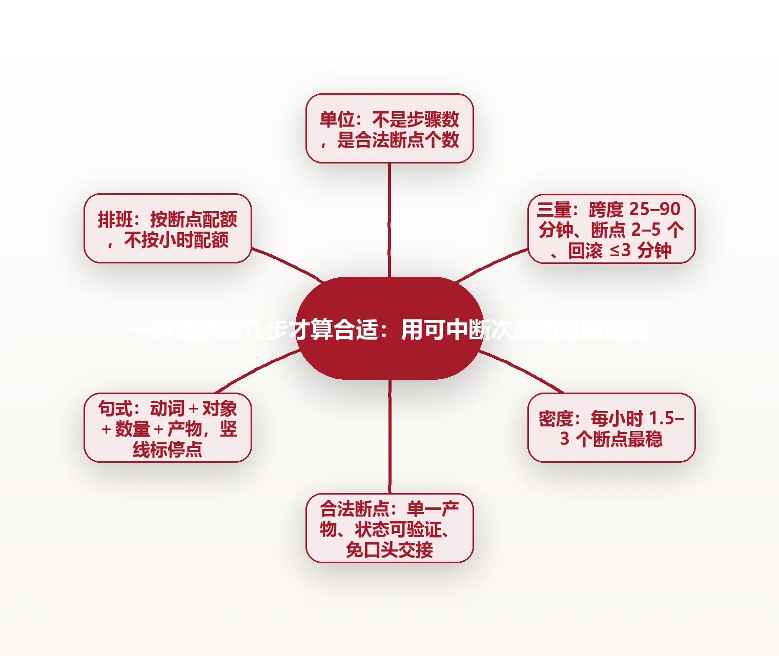 一件活拆到几步才算合适:用可中断次数衡量颗粒度 思维导图
