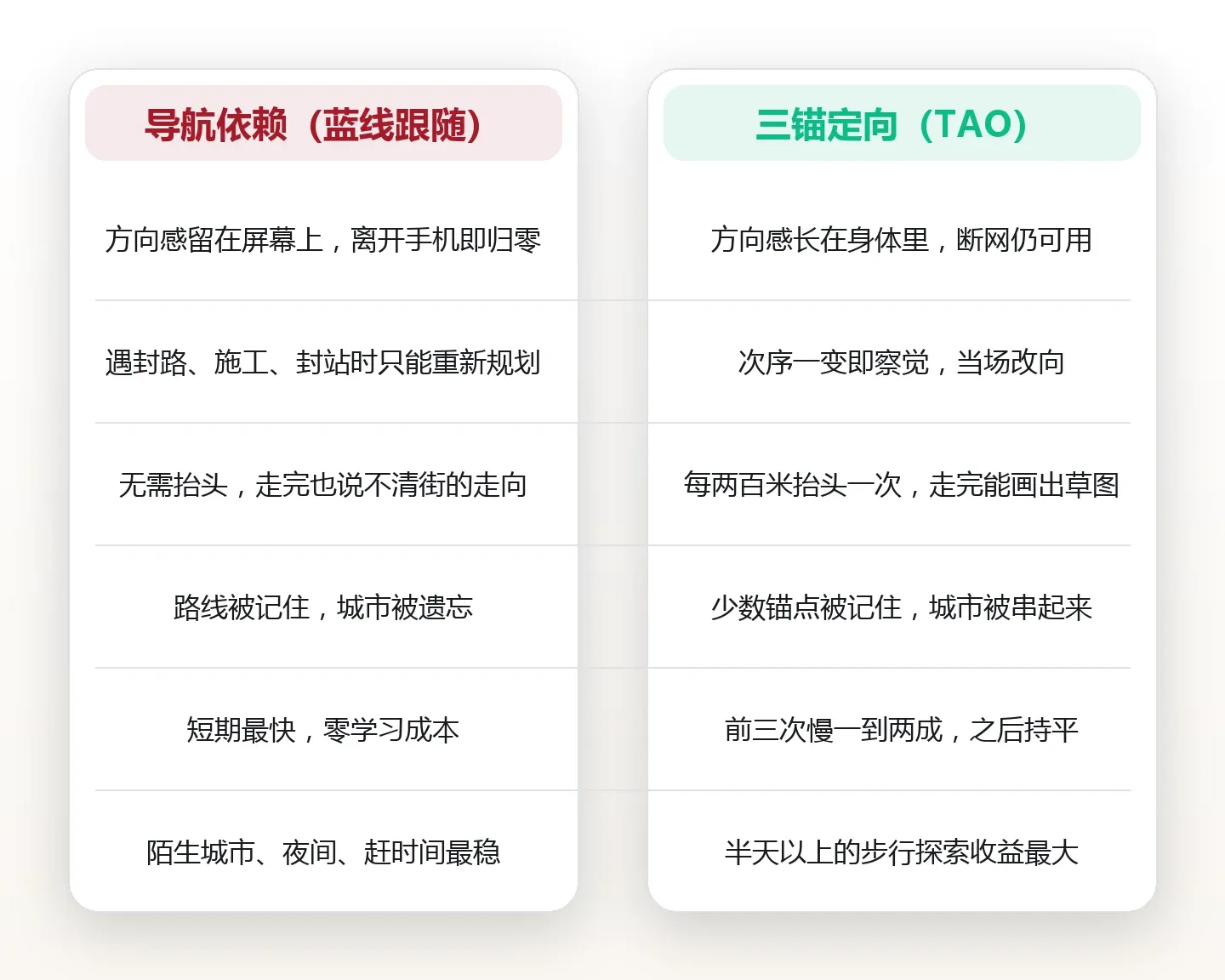 不带导航走完一座城:靠三个地标锚点重建方向感 对比图