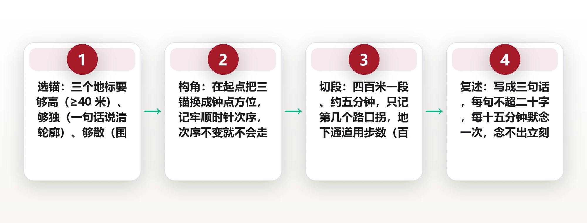 不带导航走完一座城:靠三个地标锚点重建方向感 框架图