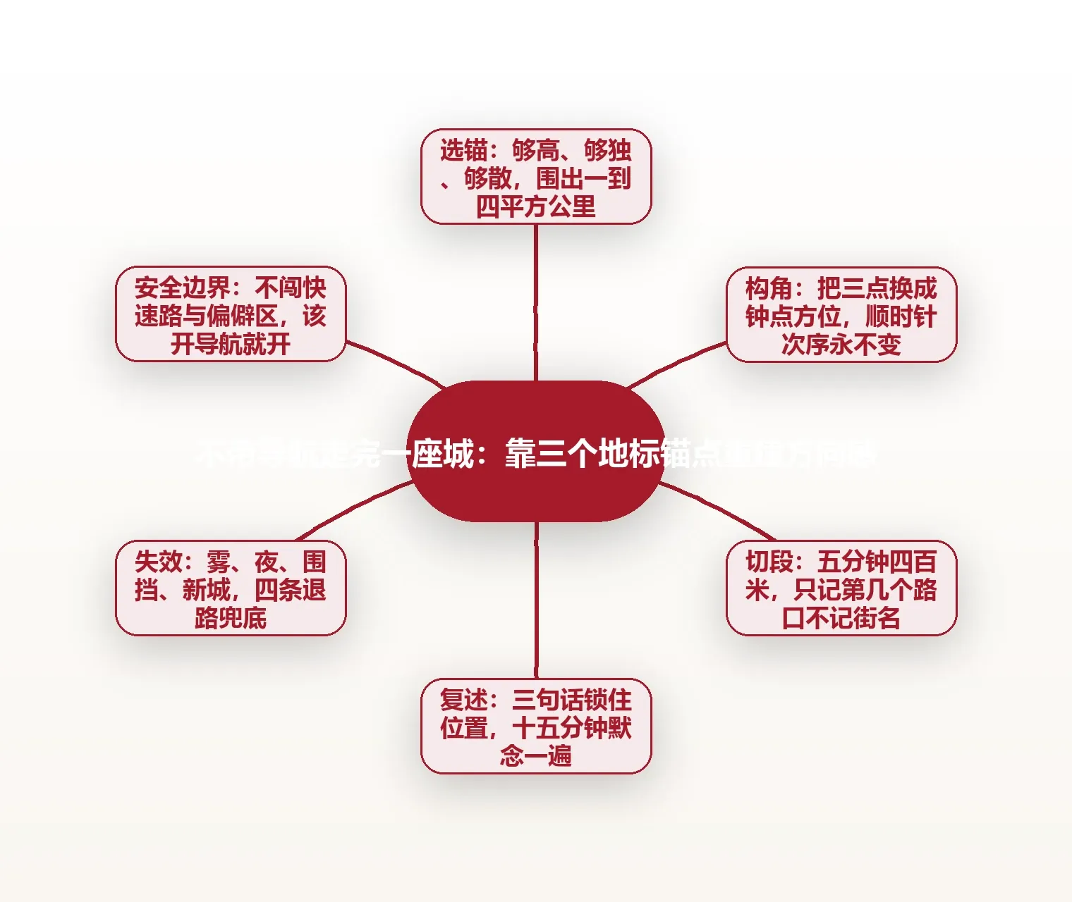 不带导航走完一座城:靠三个地标锚点重建方向感 思维导图