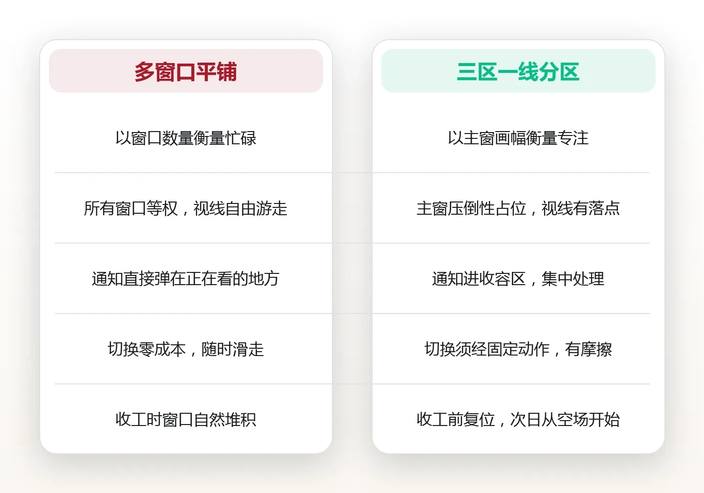 桌面上只留当前这一件事:屏幕分区的四步布置 对比图