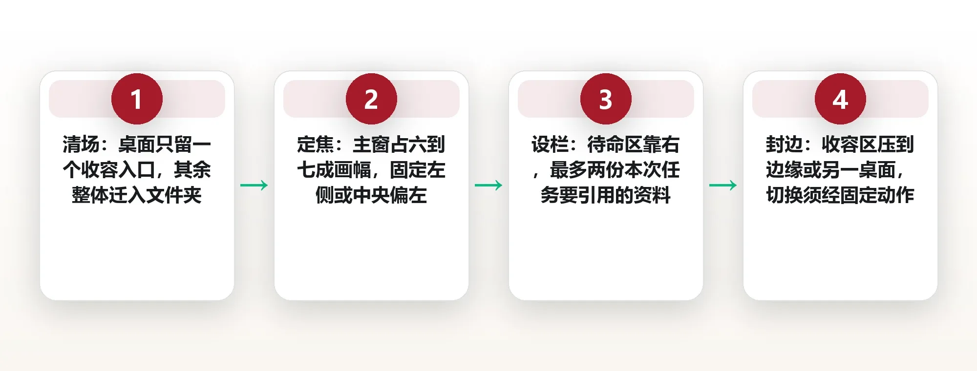 桌面上只留当前这一件事:屏幕分区的四步布置 框架图