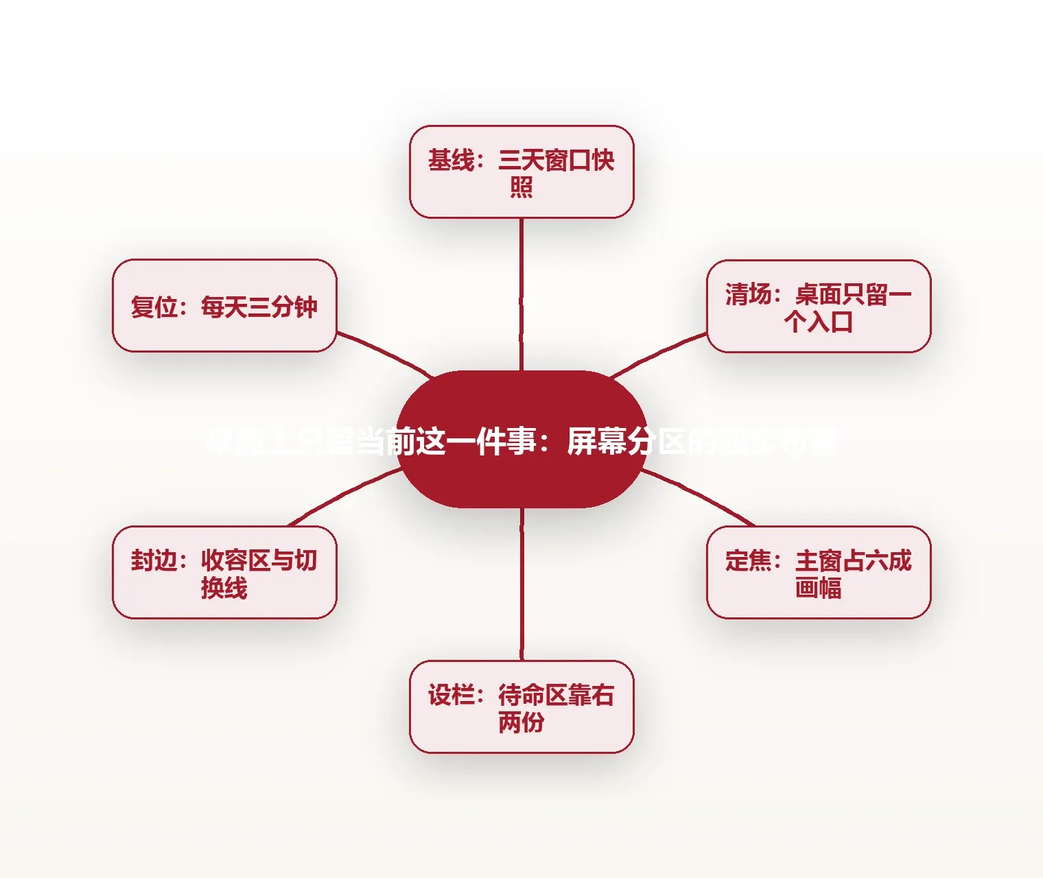 桌面上只留当前这一件事:屏幕分区的四步布置 思维导图