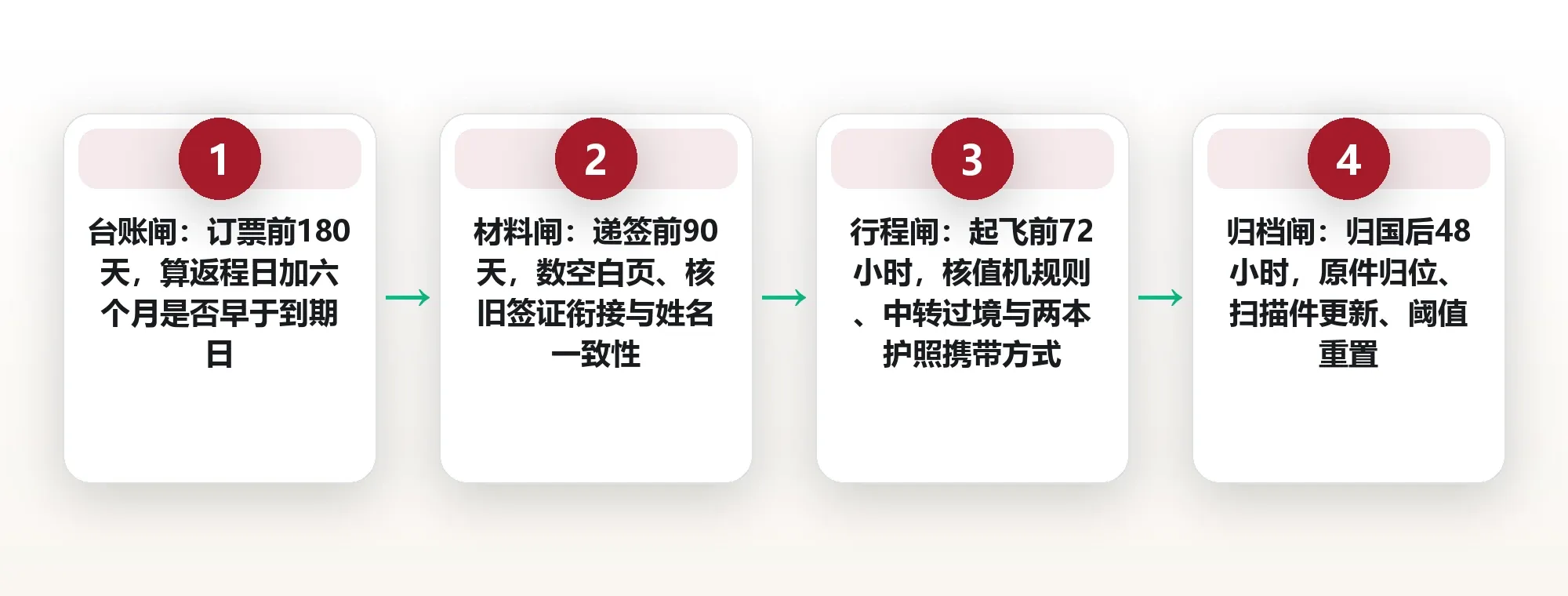 护照别只带一本在身上:出行前后的四次核验节点 框架图