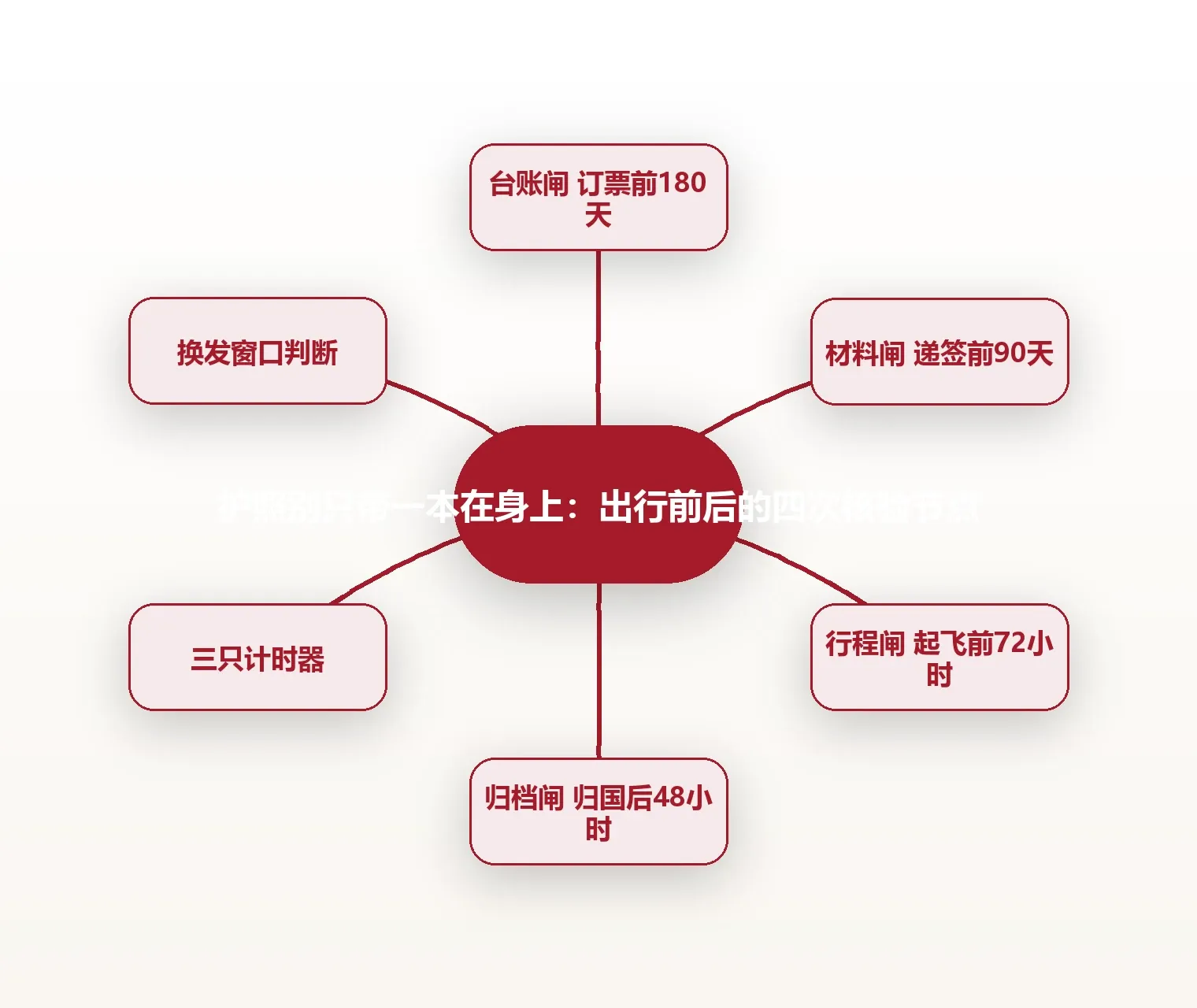 护照别只带一本在身上:出行前后的四次核验节点 思维导图