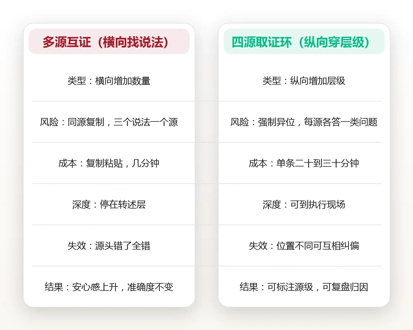 绕开转述去现场:拿到一手信息的四条低成本路径 对比图