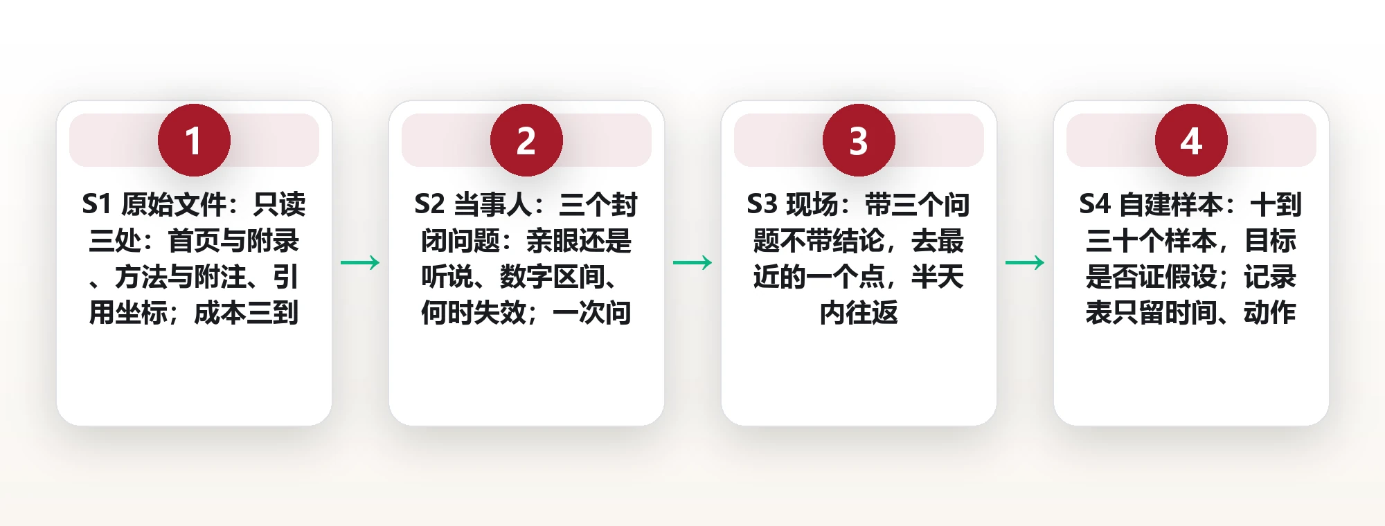 绕开转述去现场:拿到一手信息的四条低成本路径 框架图
