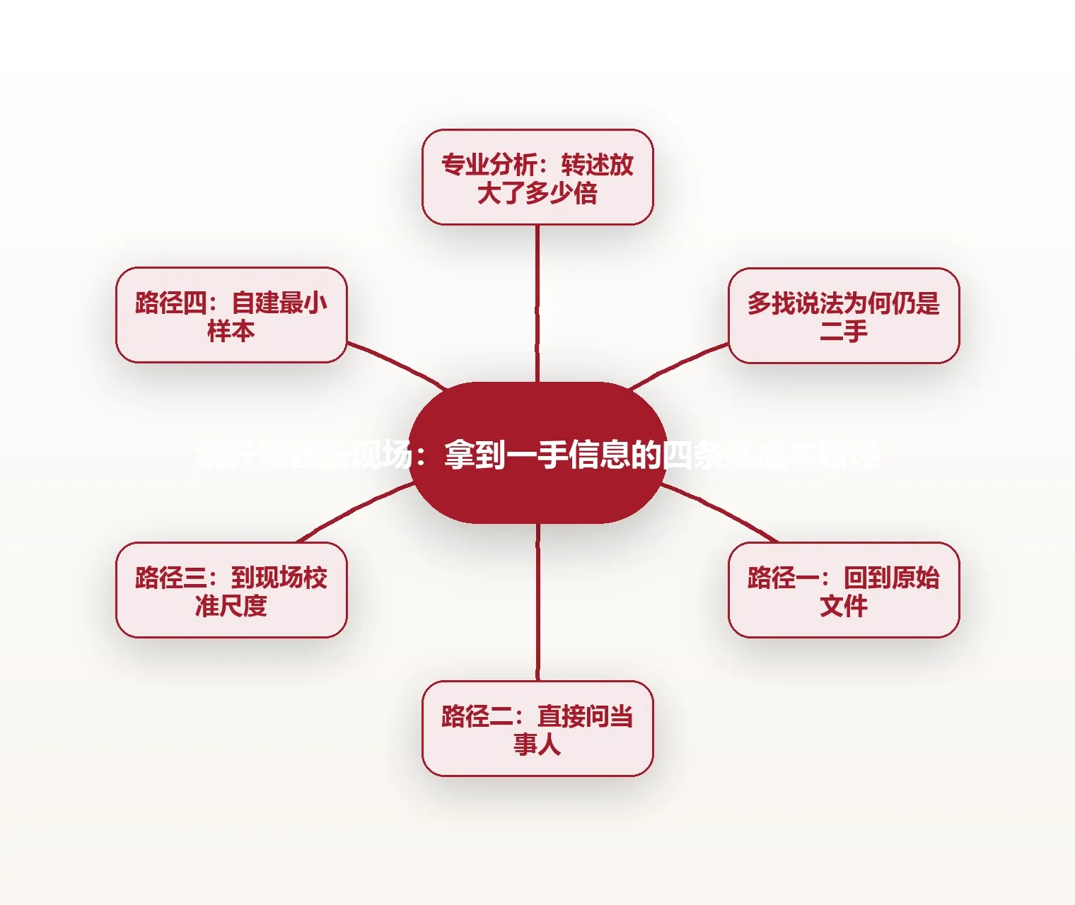 绕开转述去现场:拿到一手信息的四条低成本路径 思维导图