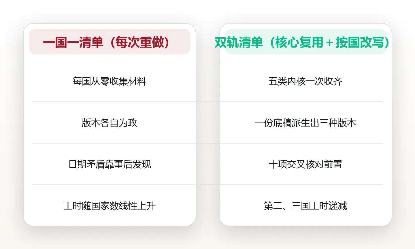 同一套材料投三个国家:签证清单的复用与改写规则 对比图