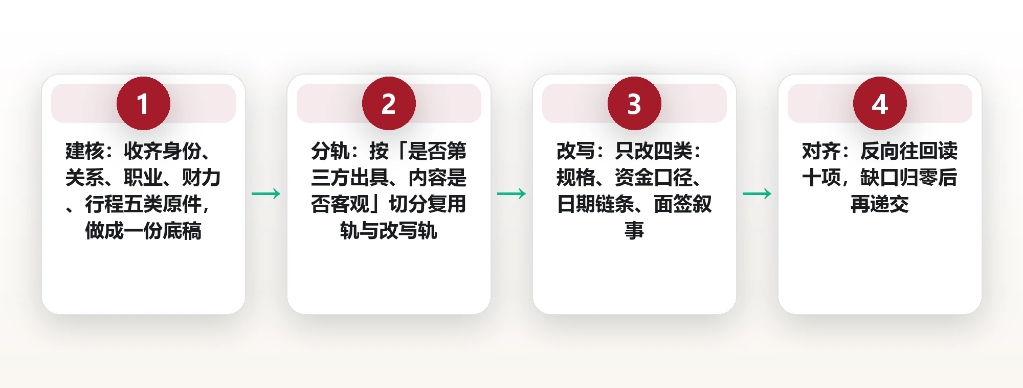 同一套材料投三个国家:签证清单的复用与改写规则 框架图