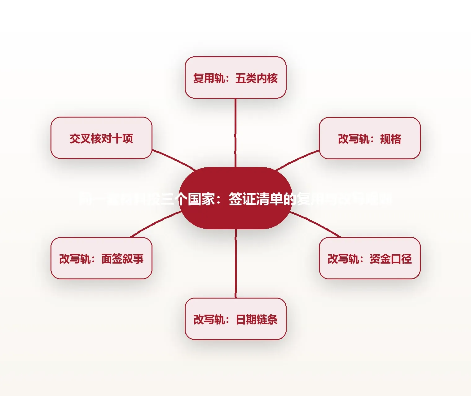 同一套材料投三个国家:签证清单的复用与改写规则 思维导图