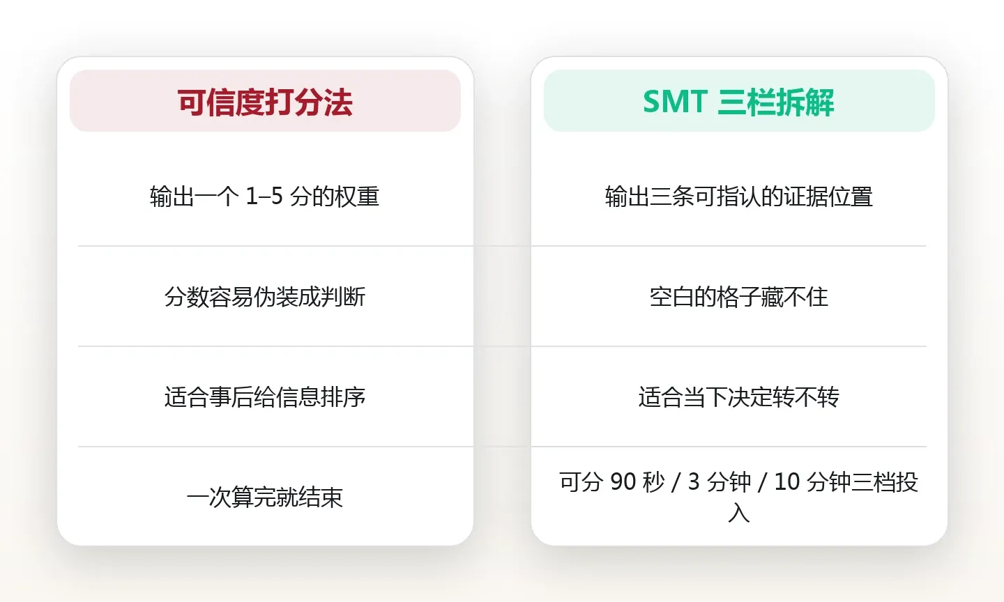 同一件事三种说法:用来源、动机、可验证点三栏拆解 对比图