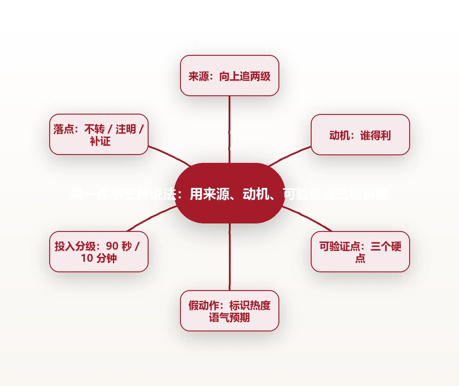 同一件事三种说法:用来源、动机、可验证点三栏拆解 思维导图