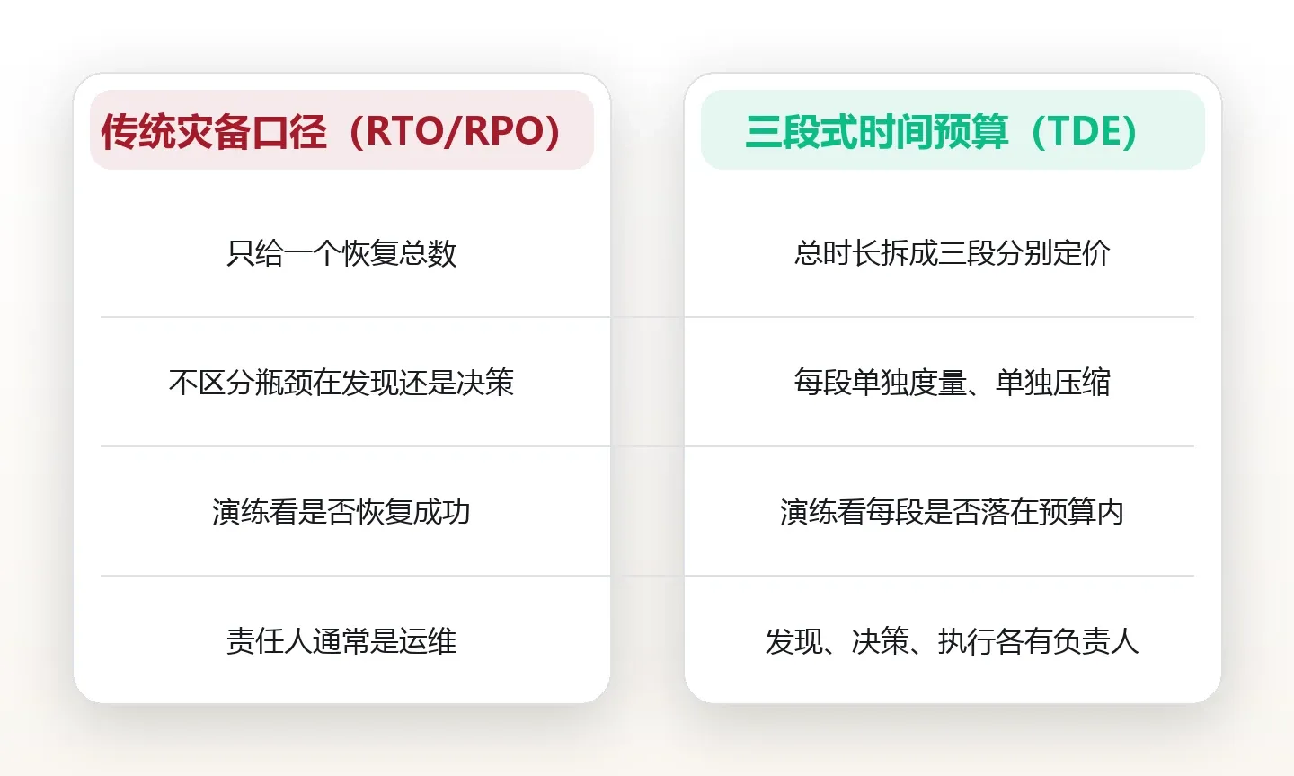 上线前先写好撤回那一页:回滚预案的三段时间预算 对比图