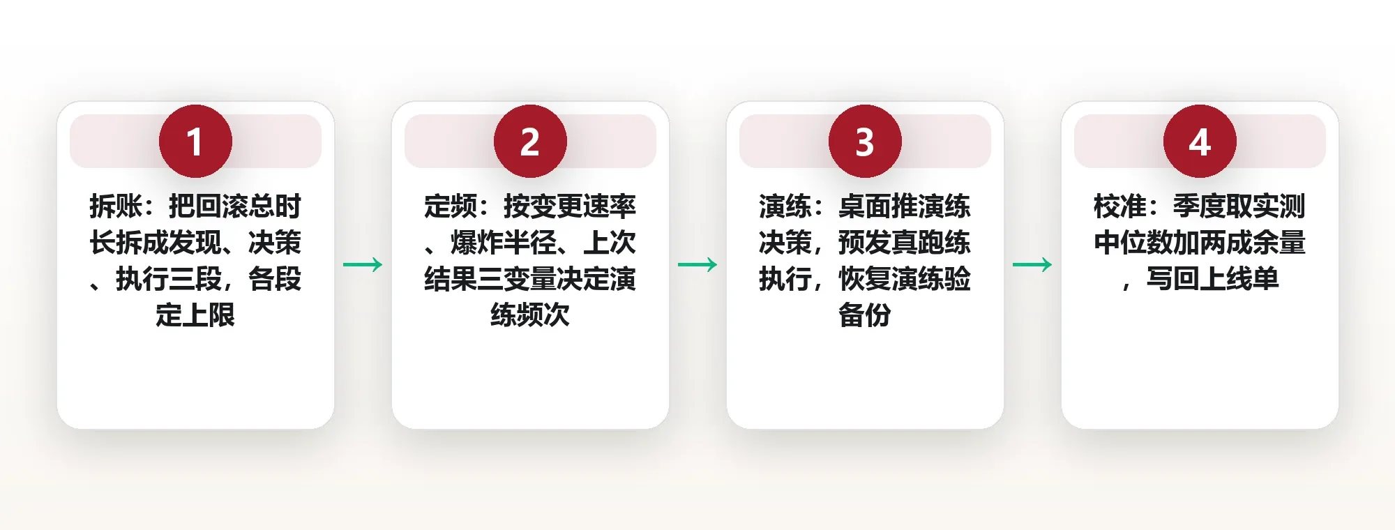 上线前先写好撤回那一页:回滚预案的三段时间预算 框架图