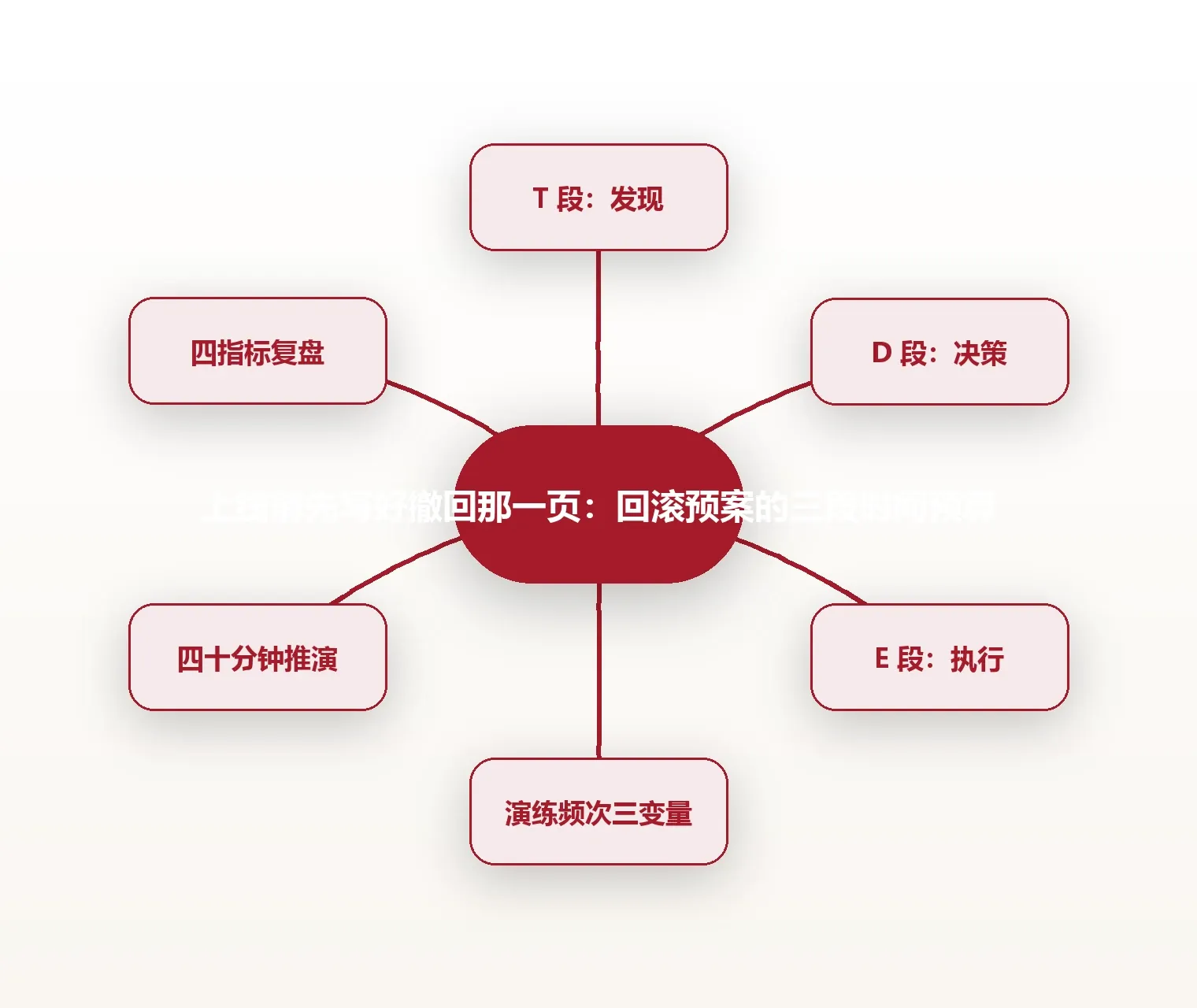 上线前先写好撤回那一页:回滚预案的三段时间预算 思维导图