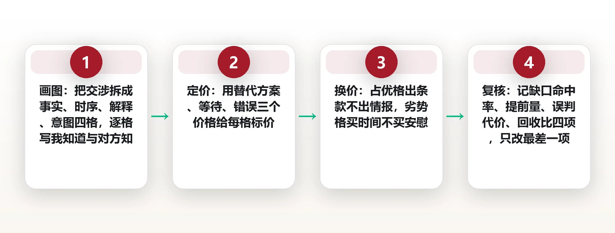 对方比你多知道什么:一张信息差地图上的四类缺口 框架图