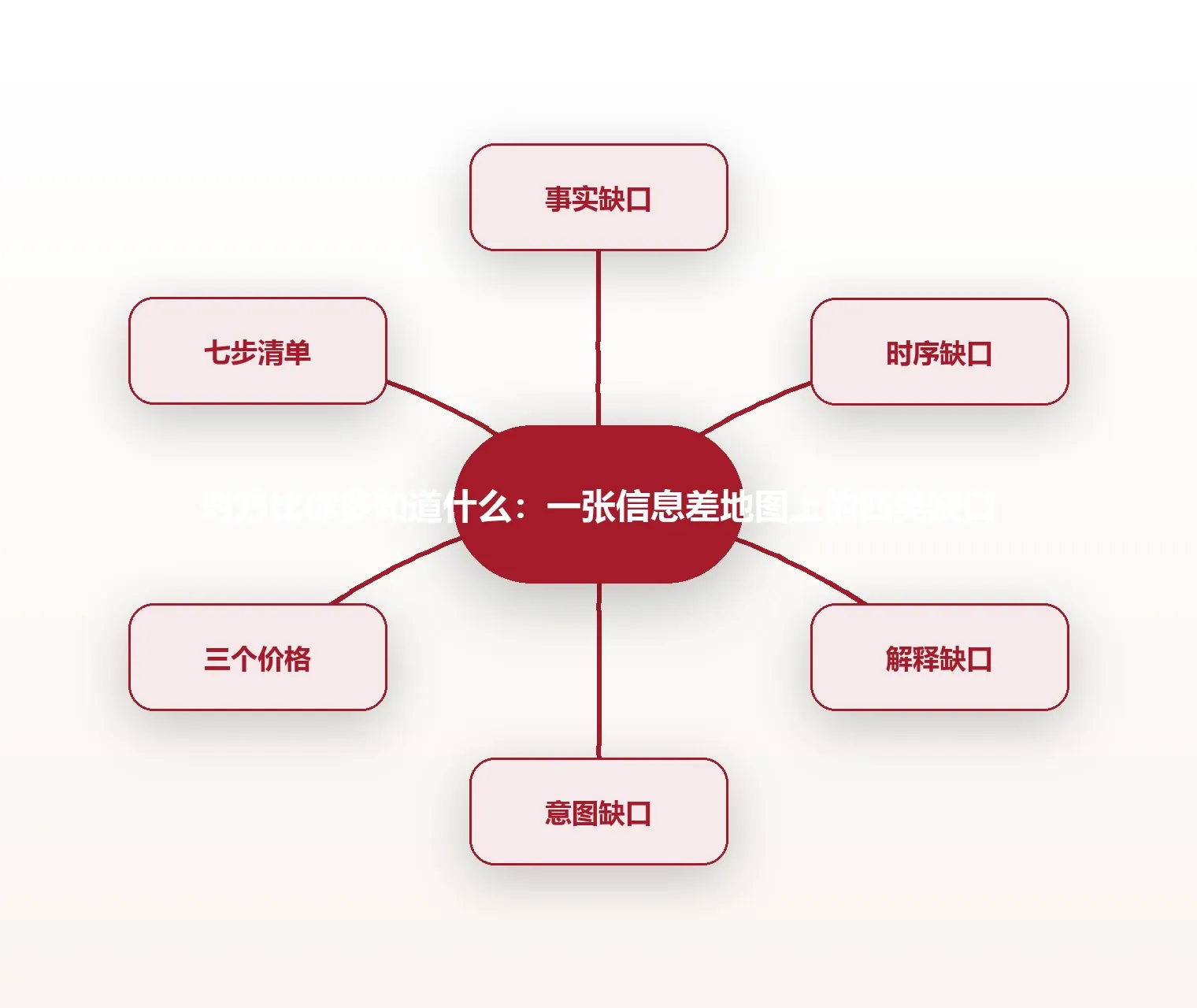 对方比你多知道什么:一张信息差地图上的四类缺口 思维导图