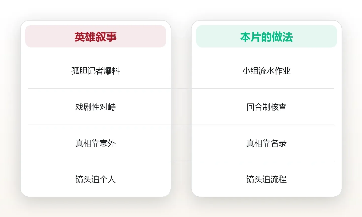 两种拍法:英雄叙事 vs 调查生产线