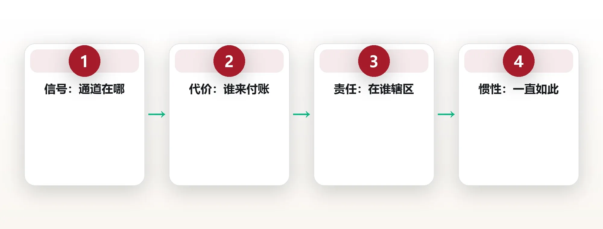 「组织性失明」四道闸门