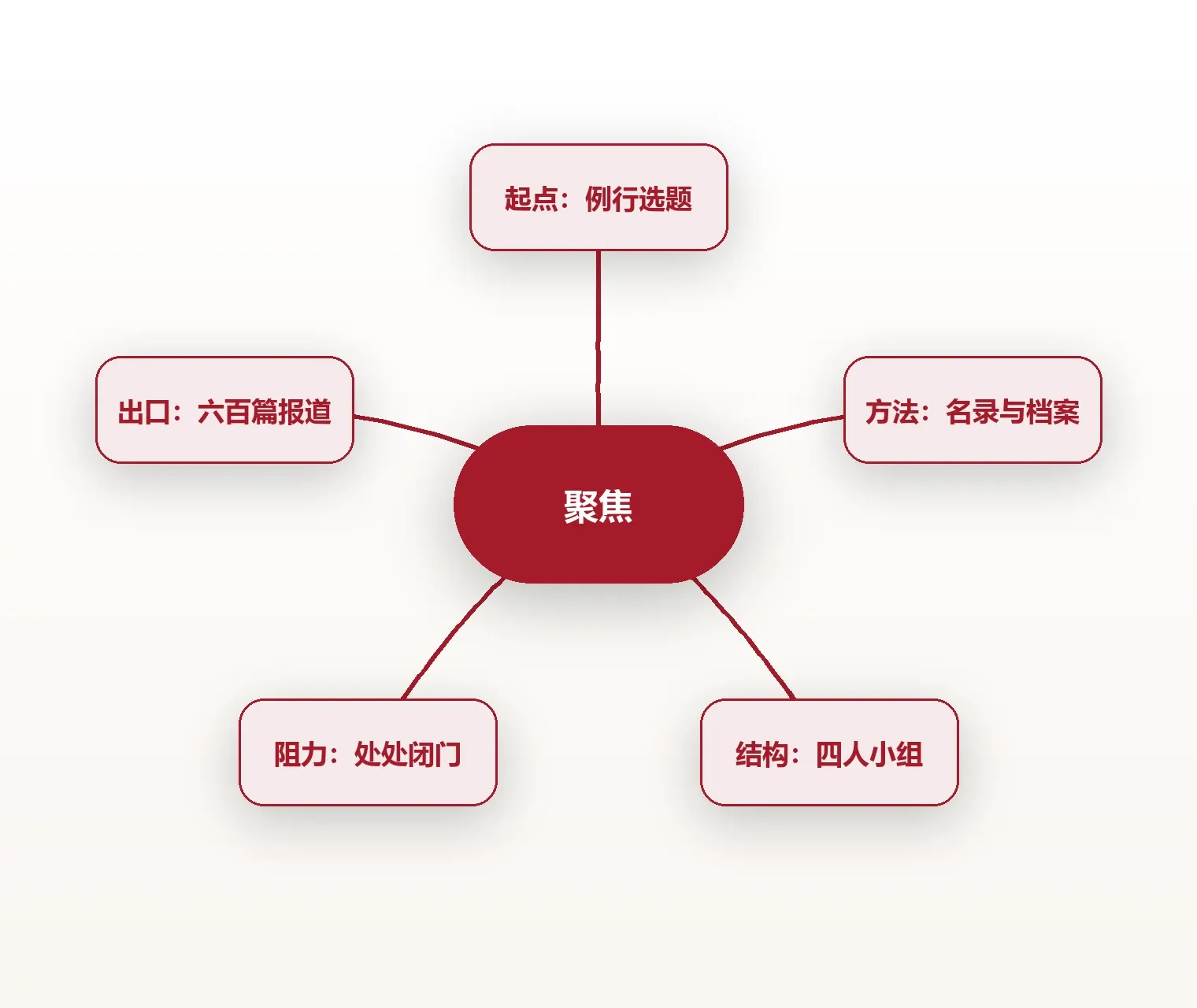 全片结构导图:一桩旧案到六百篇报道