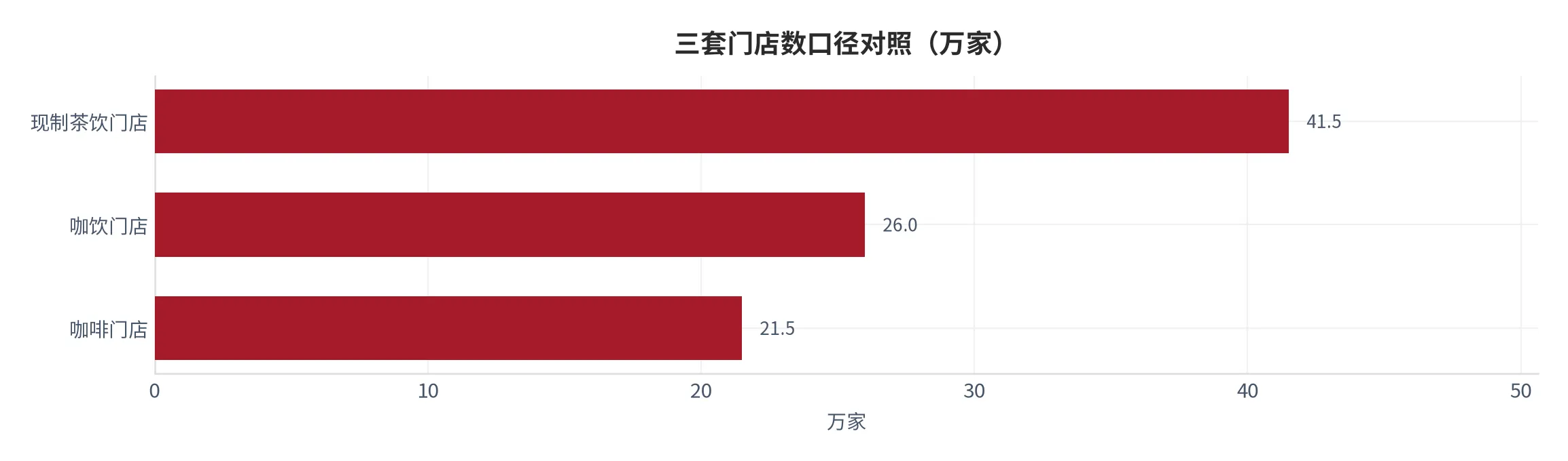 图 1：三套门店数口径对照（口径：咖啡门店、咖饮门店、现制茶饮门店三套统计口径的门店总量，单位万家；时间：2025 年底与 2025 年 9 月两个时点）。资料来源：咖饮报告[7]、行业年度盘点[8]