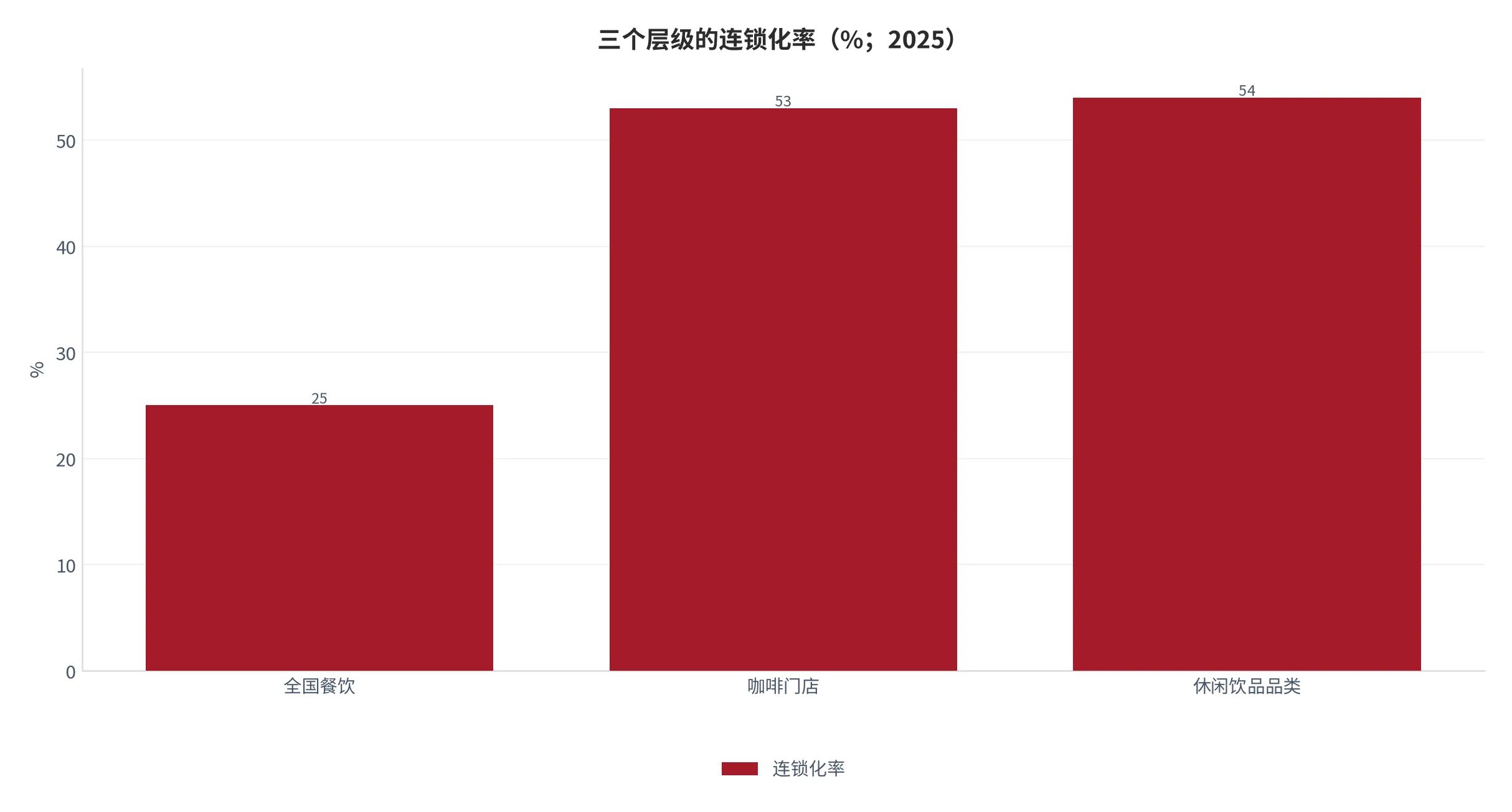 图 2：三个层级的连锁化率（口径：全国餐饮、咖啡门店、休闲饮品品类三个口径的连锁化率，单位百分比；时间：2025 年）。资料来源：中国连锁经营协会[6]、行业年度盘点[8]
