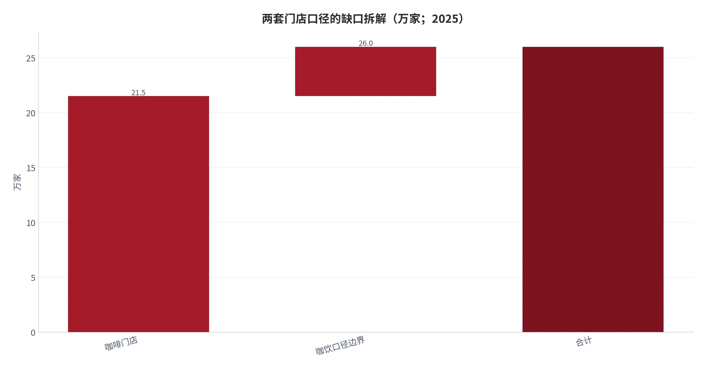 图 3：两套门店口径的缺口拆解（口径：以咖啡门店 21.5 万家为基期，差额 4.5 万家计入咖饮口径，单位万家，测算；时间：2025 年）。资料来源：本报告测算[9]