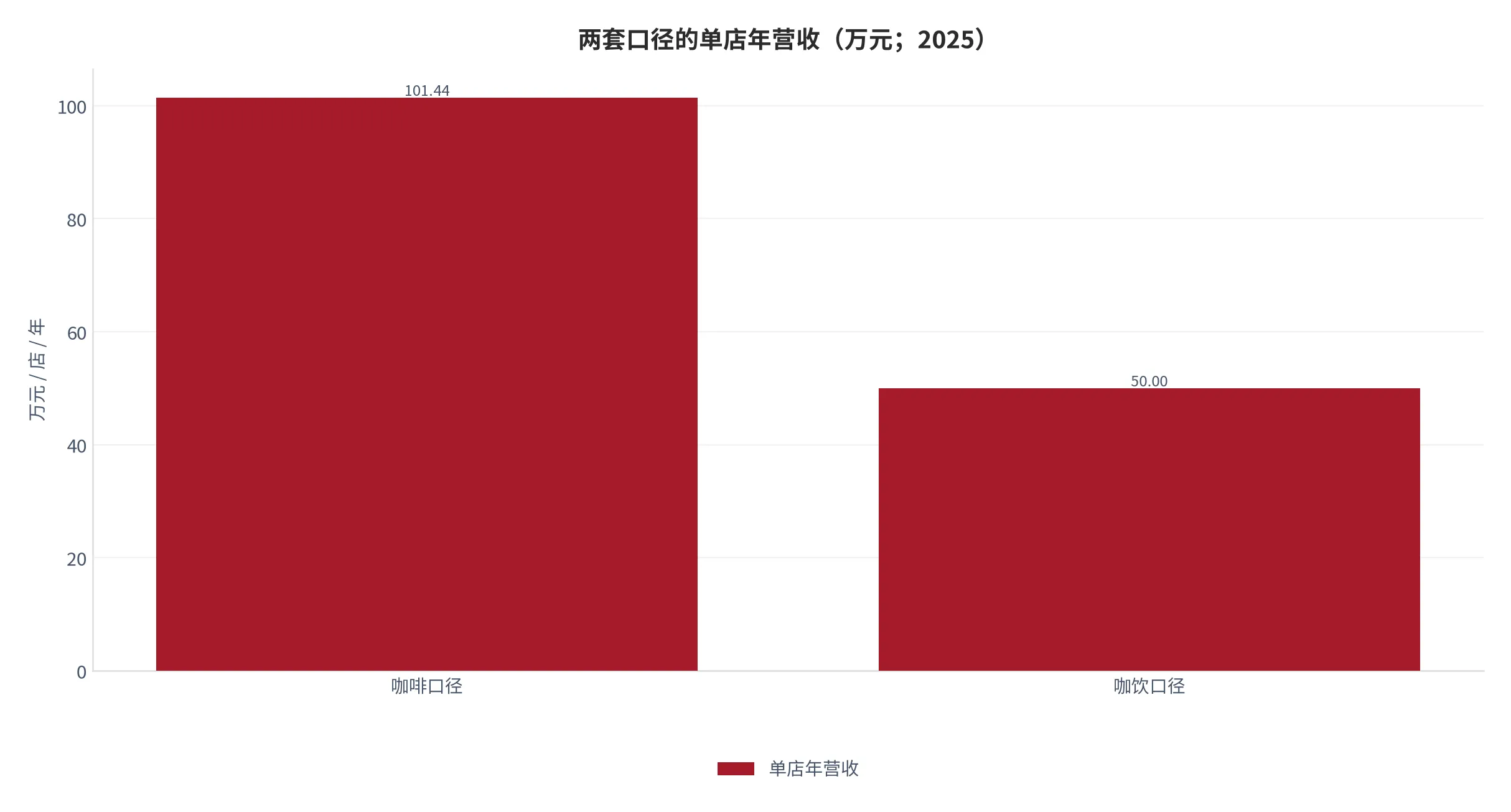图 4：两套口径的单店年营收（口径：市场规模除以对应门店数，单位万元每店每年，测算；时间：2025 年）。资料来源：本报告测算[10]