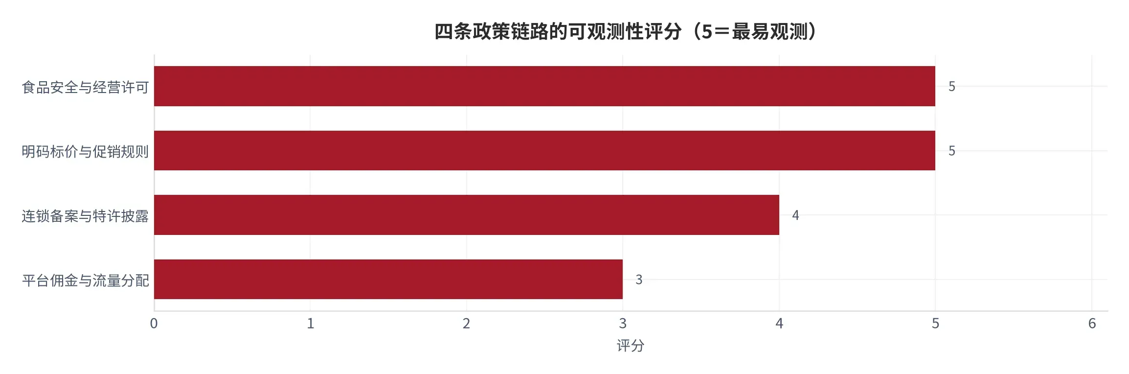 图 5:四条政策链路的可观测性评分(口径:按信息是否公开、披露频率、可量化程度三项综合评分,5 分为最易观测,测算;时间:2026 年)。资料来源:本报告测算