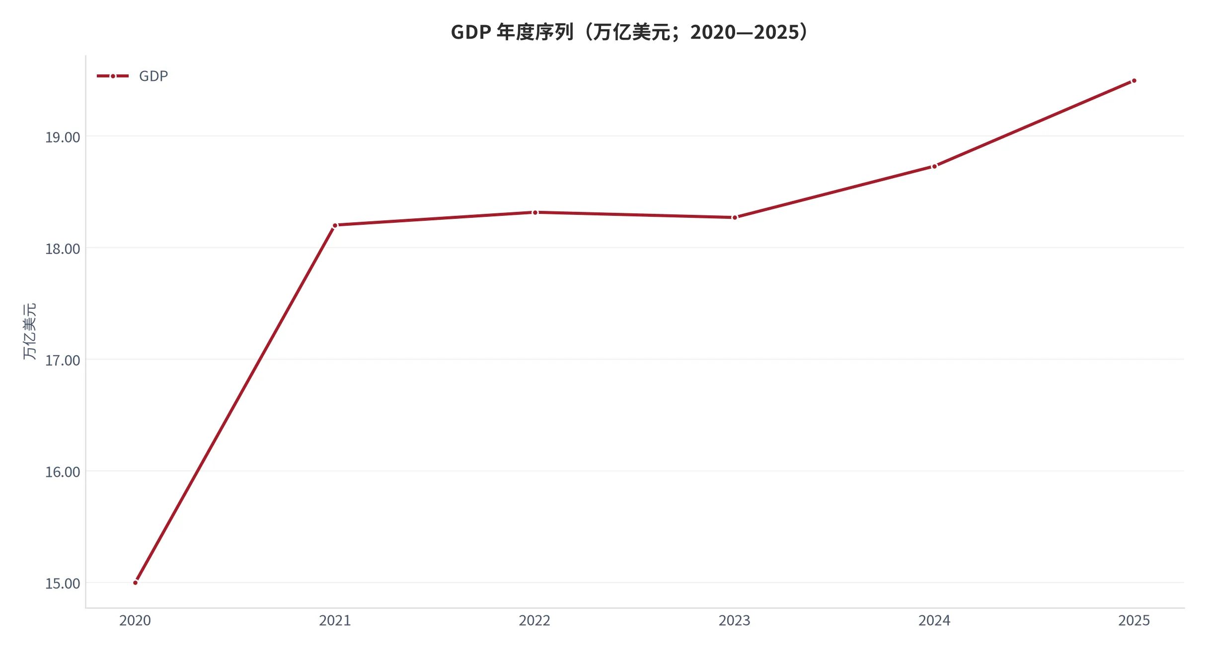 图 6：GDP 年度序列（口径：按现价美元计的国内生产总值，单位万亿美元；时间：2020—2025 年）。资料来源：World Bank[1]