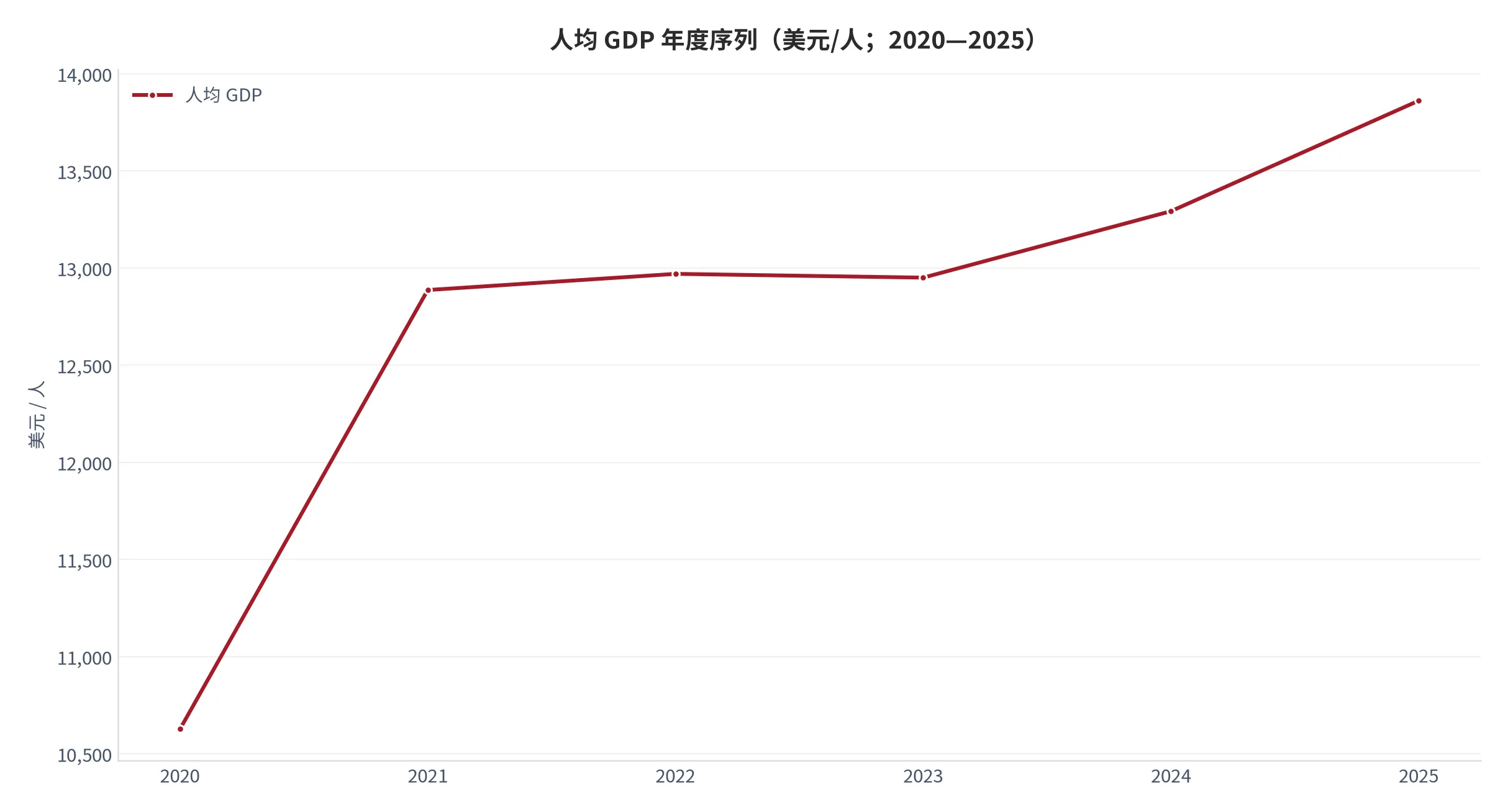 图 7：人均 GDP 年度序列（口径：按现价美元计的人均国内生产总值，单位美元；时间：2020—2025 年）。资料来源：World Bank[2]