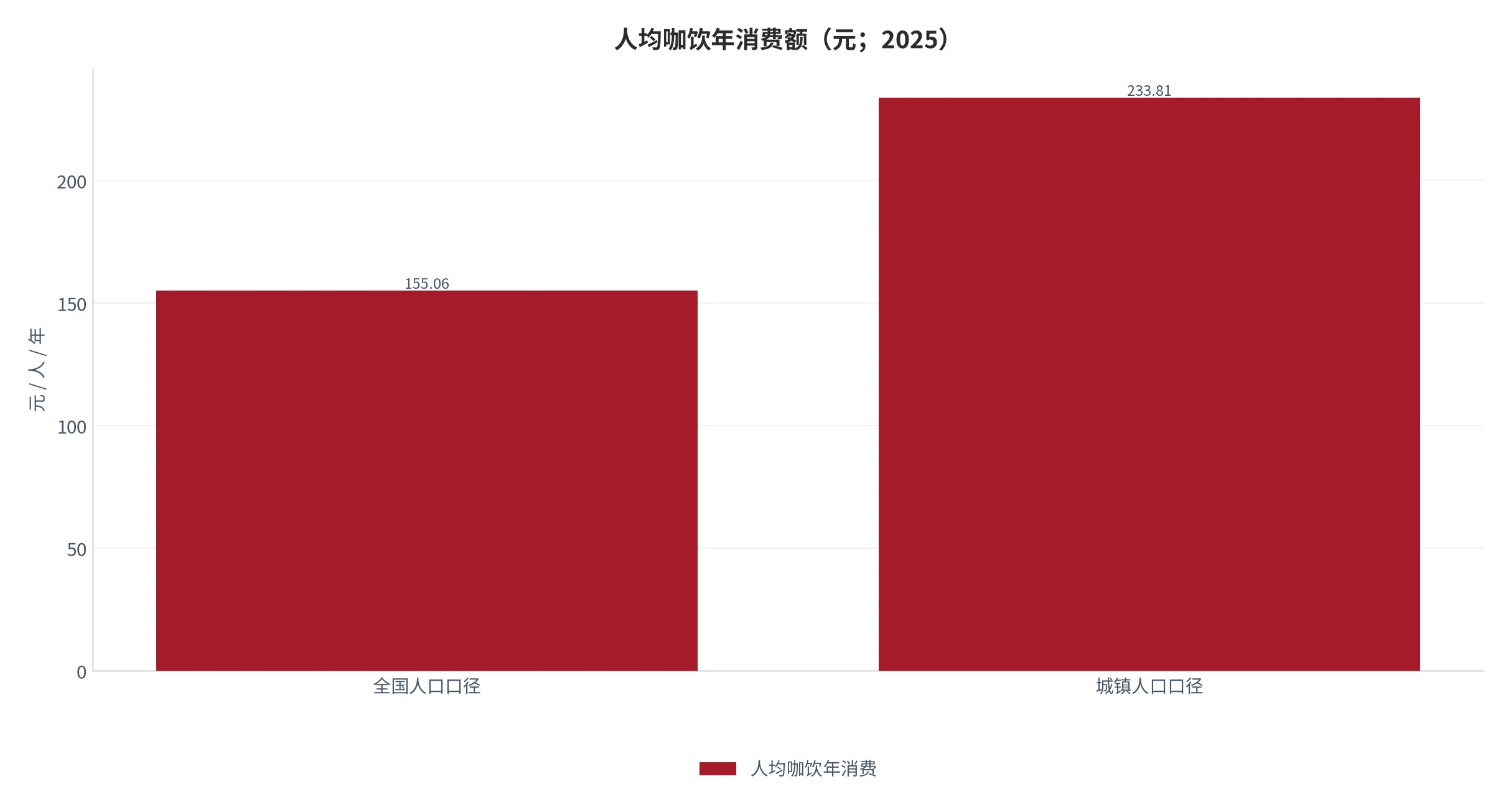 图 11：人均咖饮年消费额（口径：咖饮市场规模分别除以全国人口与城镇人口，单位元每人每年，测算；时间：2025 年）。资料来源：本报告测算[12][15]
