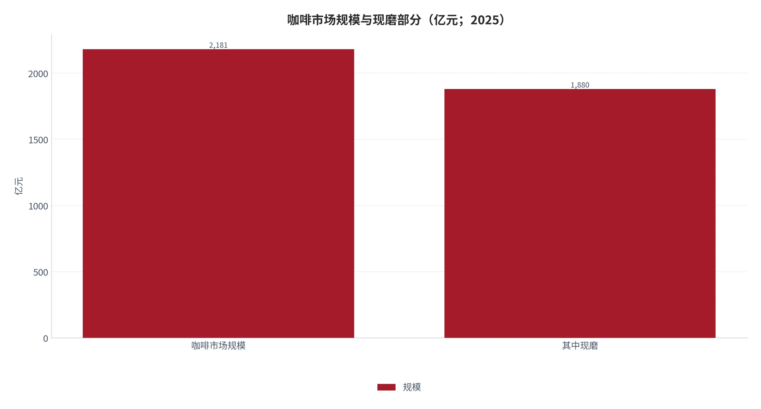 图 12：咖啡市场规模与现磨占比（口径：咖啡市场总规模与其中现磨部分，单位亿元；时间：2025 年）。资料来源：行业年度盘点[8]