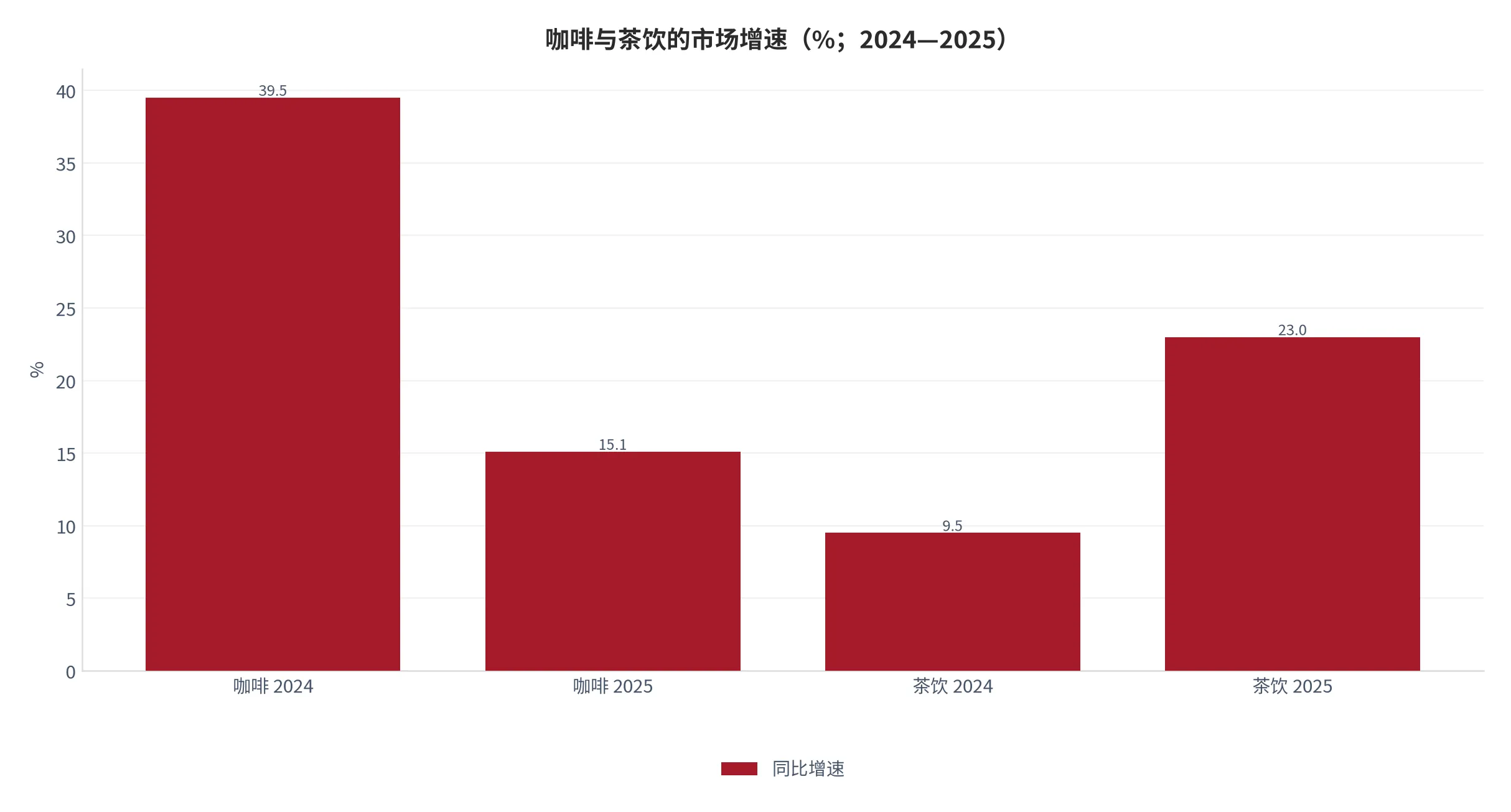 图 13：咖啡与茶饮的市场增速变化（口径：两品类 2024 年与 2025 年市场规模同比增速，单位百分比；时间：2024—2025 年）。资料来源：行业年度盘点[8]