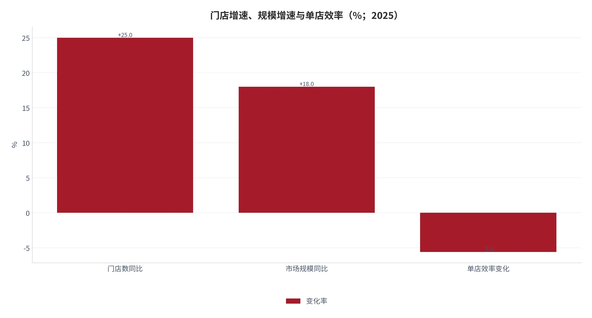 图 14：门店增速、规模增速与单店效率（口径：门店数同比、市场规模同比，以及两者相除减一得到的单店效率变化，单位百分比，测算；时间：2025 年）。资料来源：本报告测算[14]