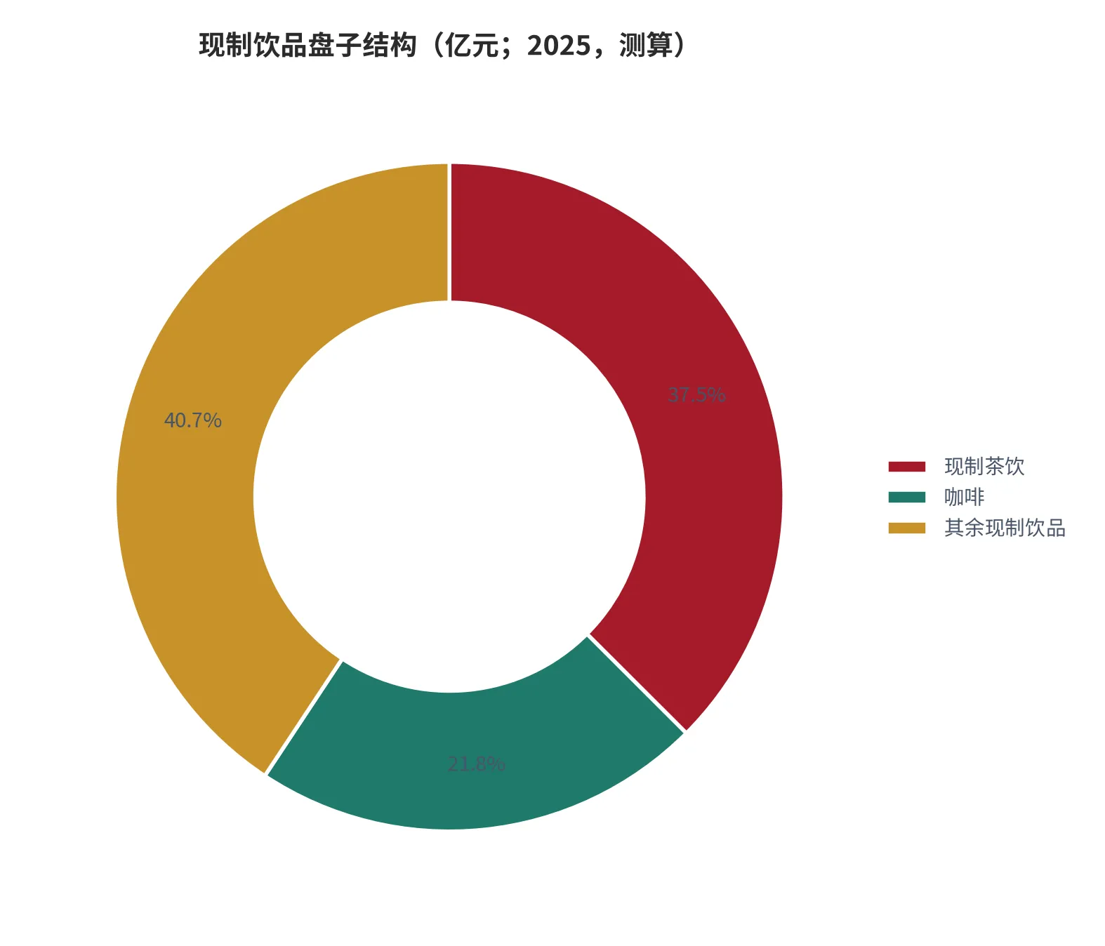 图 15：现制饮品盘子结构（口径：咖啡、现制茶饮与其余现制饮品三部分占万亿饮品盘子的比重，单位百分比，测算；时间：2025 年）。资料来源：本报告测算[16]