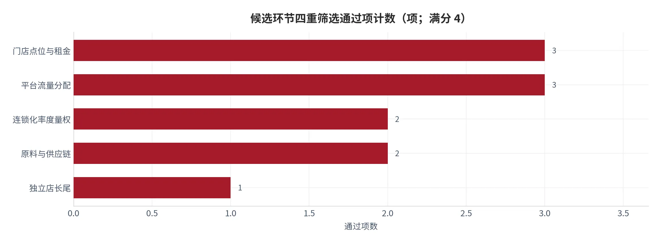 图 16：候选环节四重筛选通过项计数（口径：四项判据中判定为肯定的项数，待验证项不计入分子；时间：2026 年）。资料来源：本报告测算，锚定[7][8]