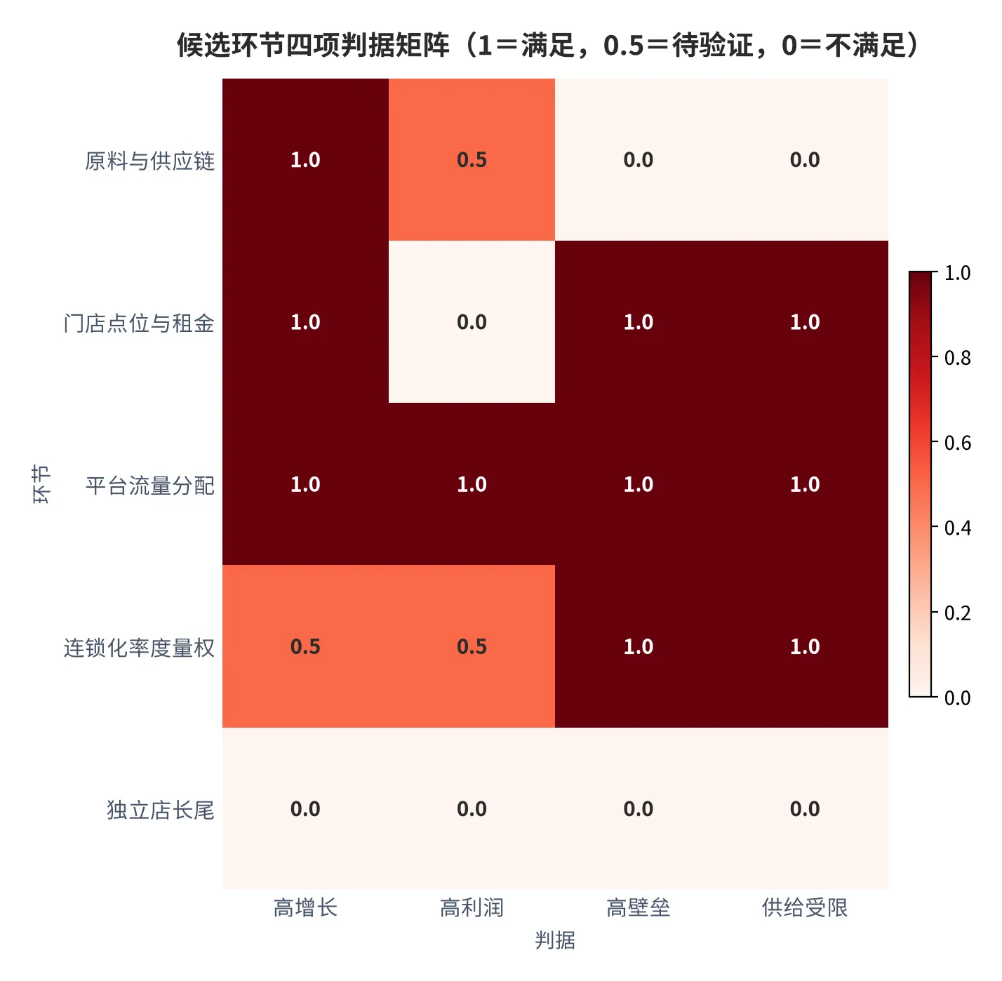 图 18：候选环节四项判据矩阵（口径：四项判据按满足计 1、待验证计 0.5、不满足计 0；时间：2026 年）。资料来源：本报告测算，锚定[7][8]