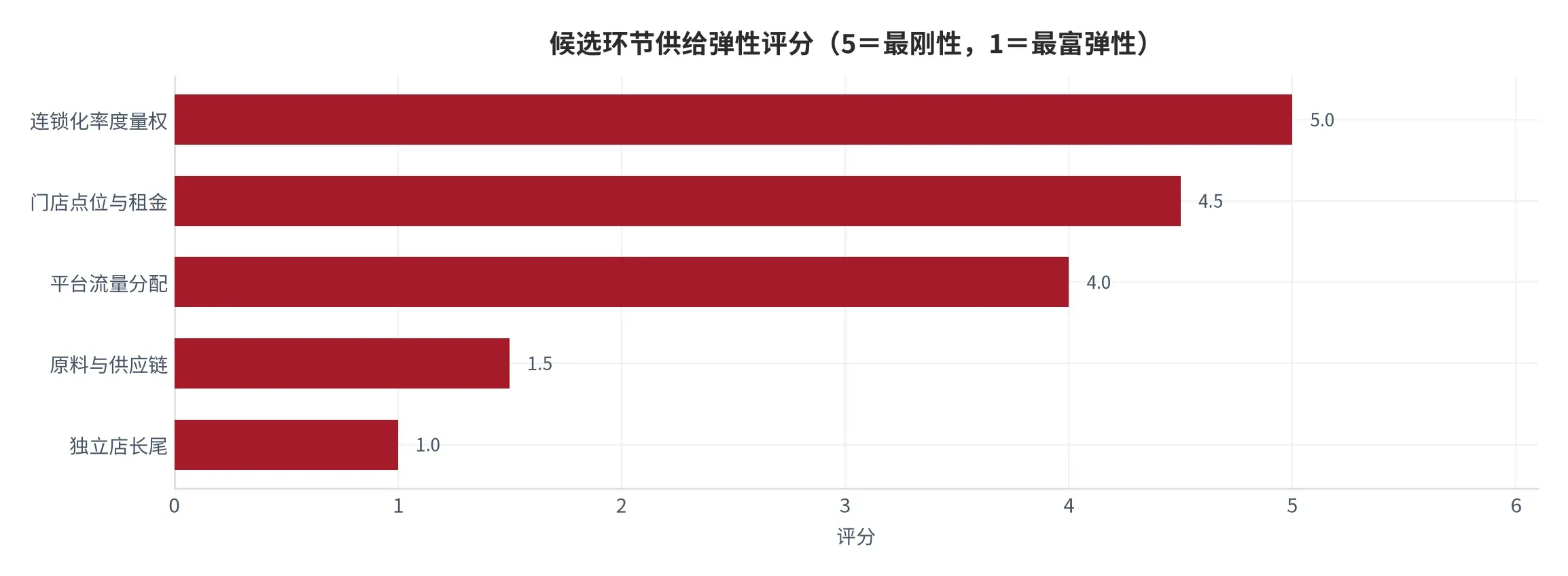 图 19:候选环节供给弹性评分(口径:5 分为供给最刚性、1 分为最富弹性,按新增供给所需时间与替代难度综合评分;时间:2026 年)。资料来源:本报告测算