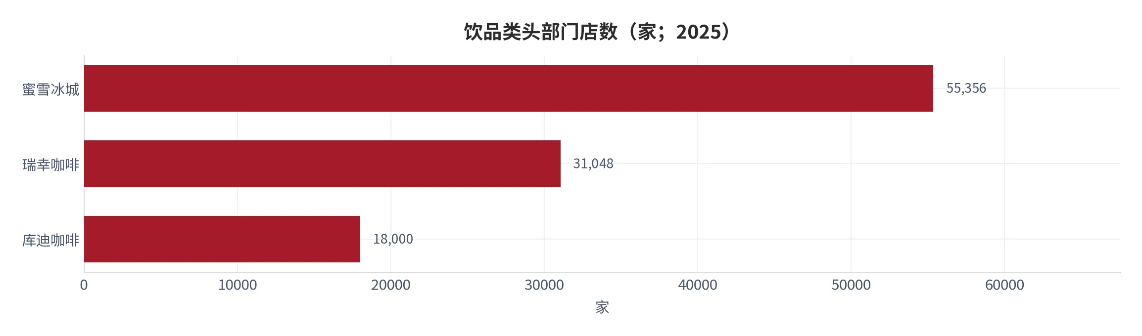 图 20：饮品类头部门店数（口径：连锁餐饮榜饮品类前三名门店数，单位家；时间：2025 年）。资料来源：中国连锁经营协会[6]