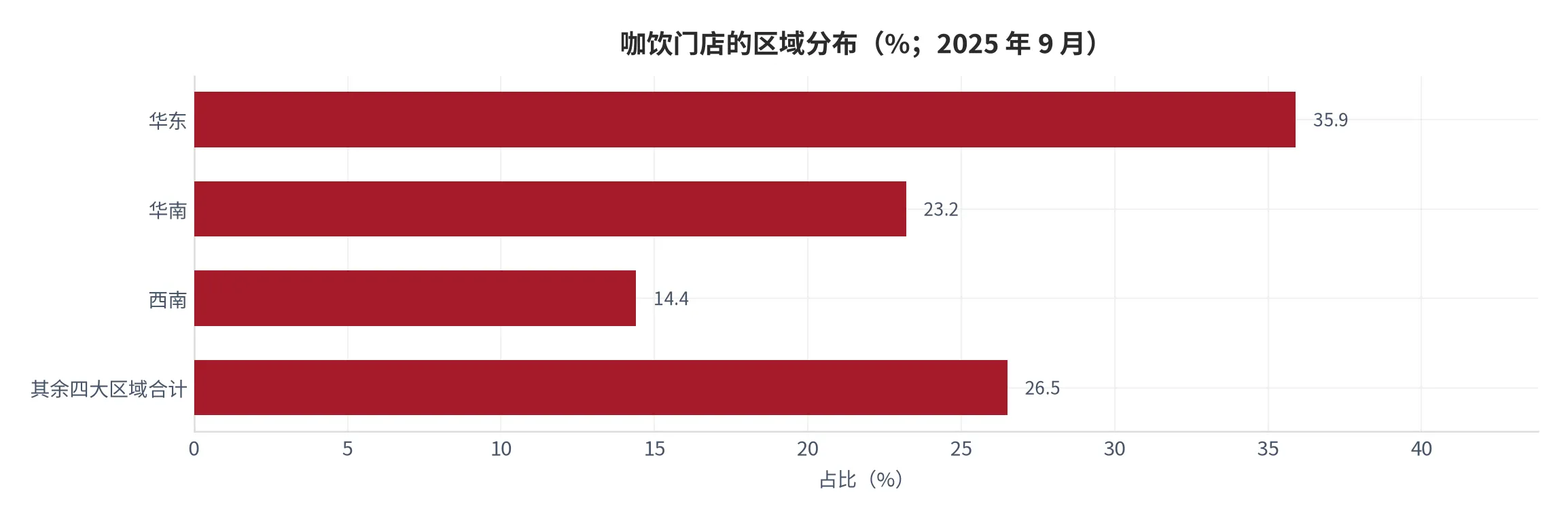 图 22：咖饮门店的区域分布（口径：华东、华南、西南三大区域与其余区域合计的咖饮门店数占比，单位百分比；时间：2025 年 9 月）。资料来源：咖饮品类报告[7]