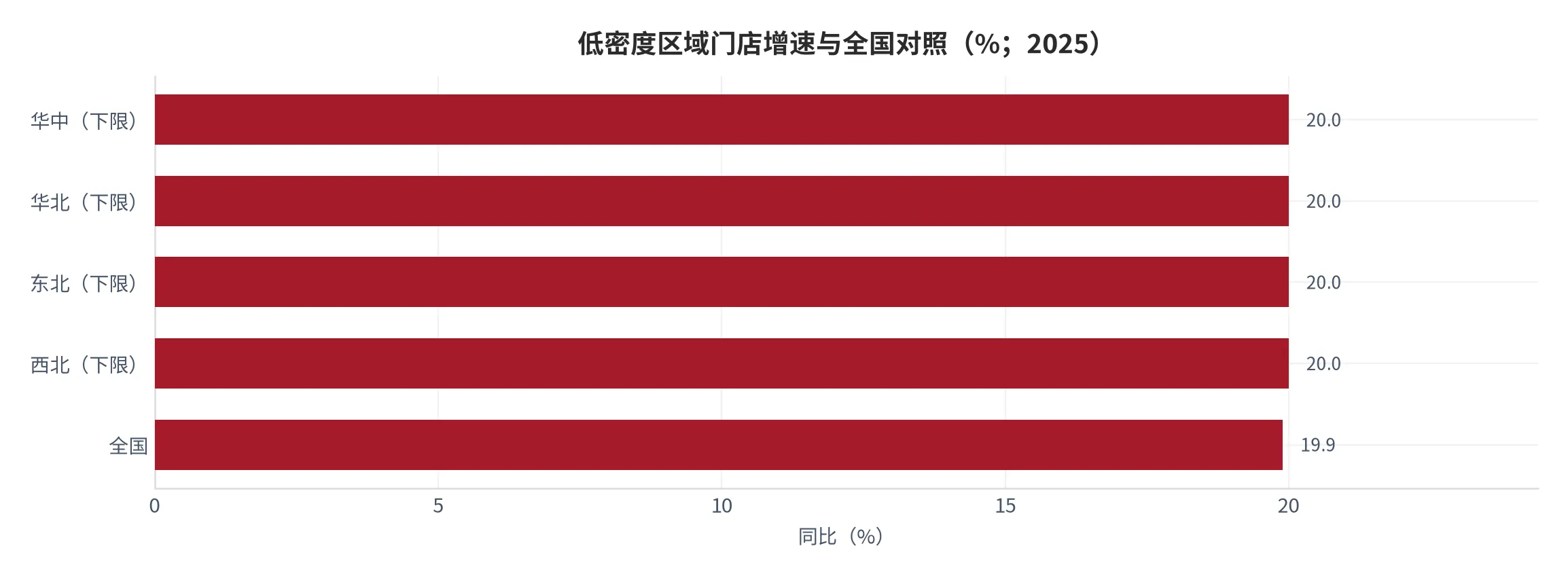 图 23：区域门店增速与全国增速对照（口径：四个低密度区域门店数同比取下限值 20%，全国为 19.9%，单位百分比；时间：2025 年 9 月）。资料来源：咖饮品类报告[7]