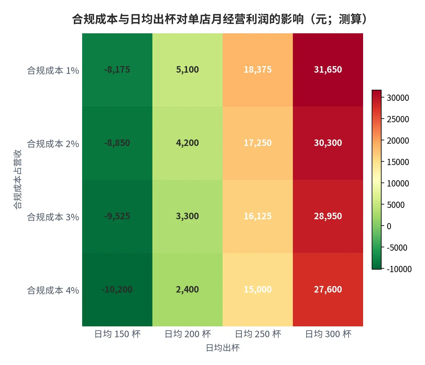 图 25:合规成本占比与日均出杯对单店月经营利润的影响(口径:月营收=日均出杯×30×客单价 15 元,毛利率 60%,固定支出 4.8 万元每月,合规成本按营收比例计提,单位元,测算;时间:2026 年)。资料来源:本报告测算