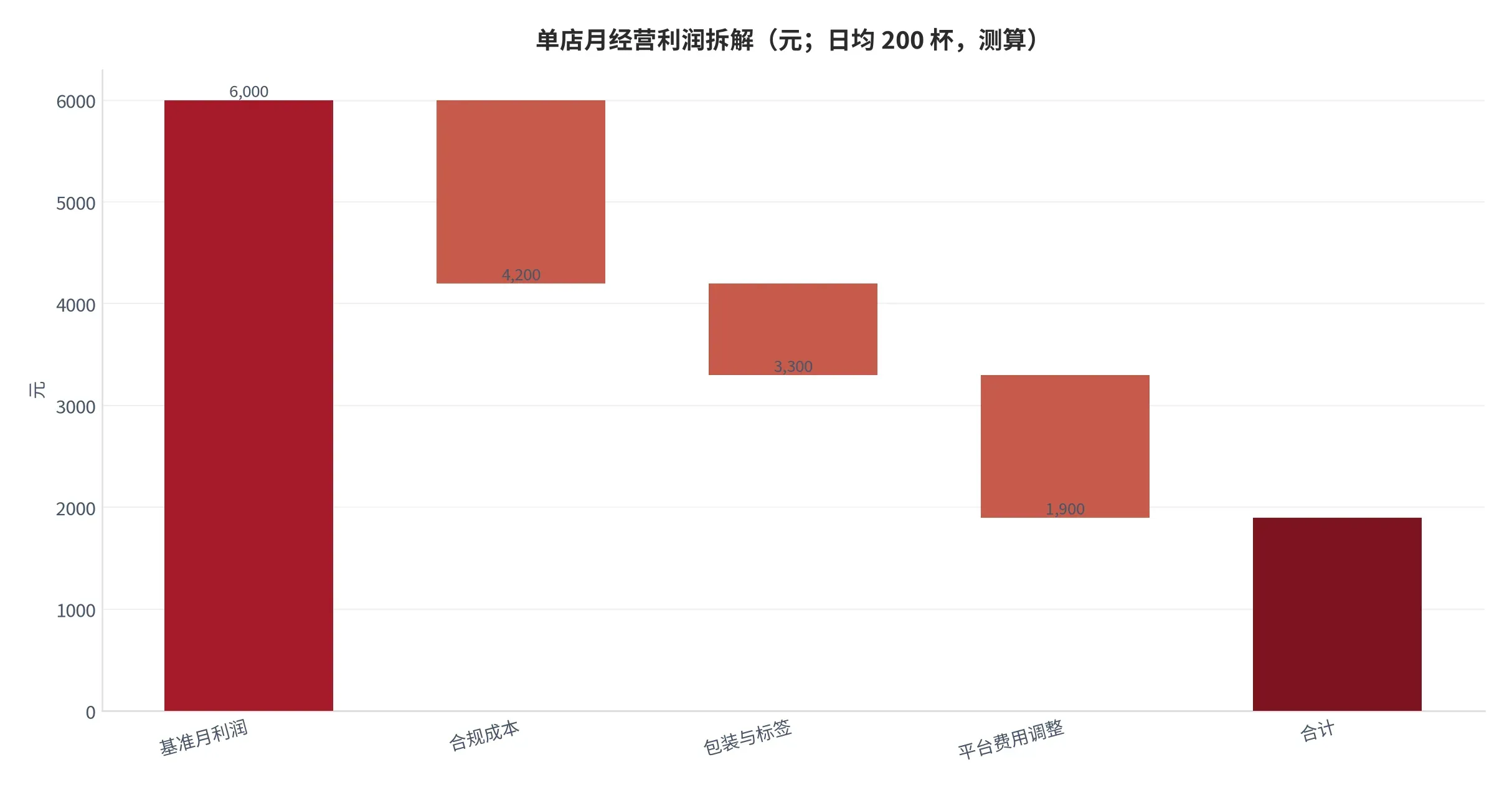 图 26:单店月经营利润拆解(口径:以日均 200 杯、客单价 15 元、合规成本占营收 2% 为基准,按合规成本、包装与标签、平台费用三项依次扣减,单位元,测算;时间:2026 年)。资料来源:本报告测算