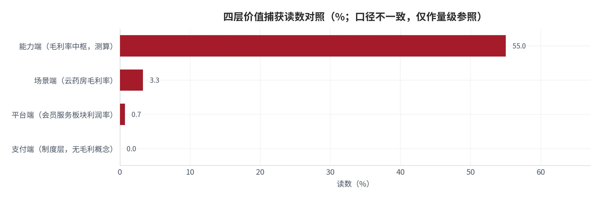 图 1：四层价值捕获读数对照（口径：能力端为毛利率中枢测算、平台端为板块利润率、场景端为板块毛利率、支付端为制度层无毛利，口径不一致仅作量级参照；时间：2025 年上半年）。资料来源：本报告测算，锚定[10]